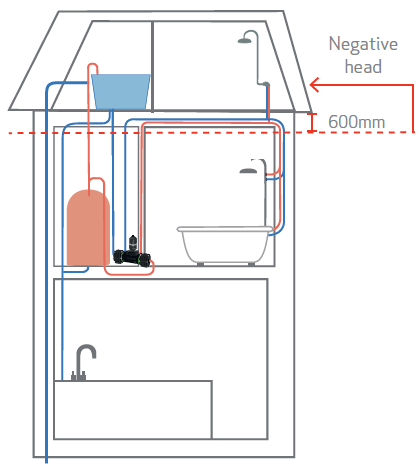 Shower Pumps Faqs Salamander Pumps Technical Support