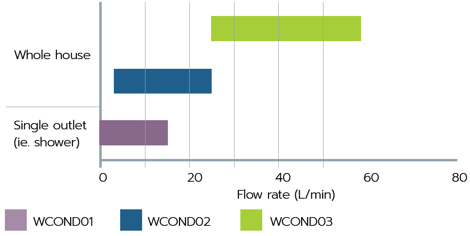 Which water conditioner do I need - graph