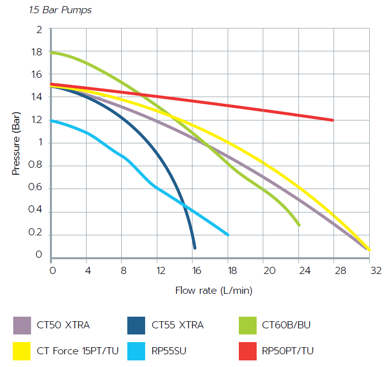 increase pressure on a gravity fed system - product overview - 1.5 bar pumps