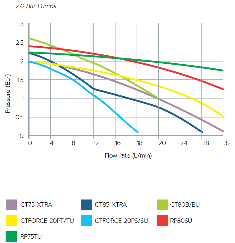 increase pressure on a gravity fed system - product overview - 2.0 bar pumps