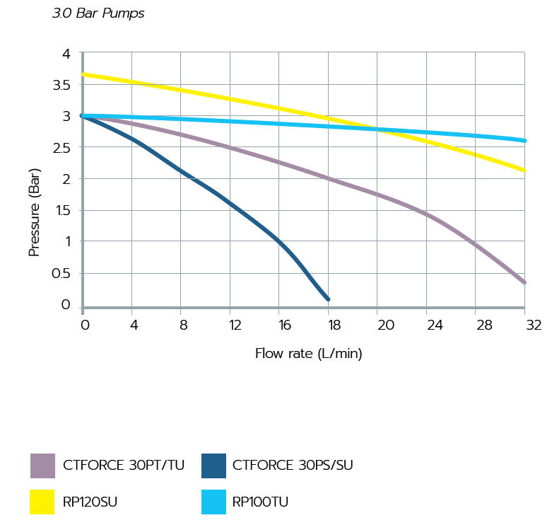 increase pressure on a gravity fed system - product overview - 3.0 bar pumps