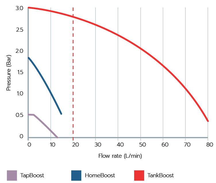 Increasing pressure in mains-fed systems - products overview graph