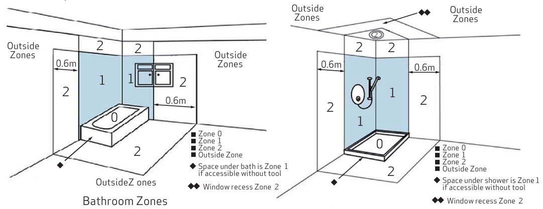 Bathroom zones